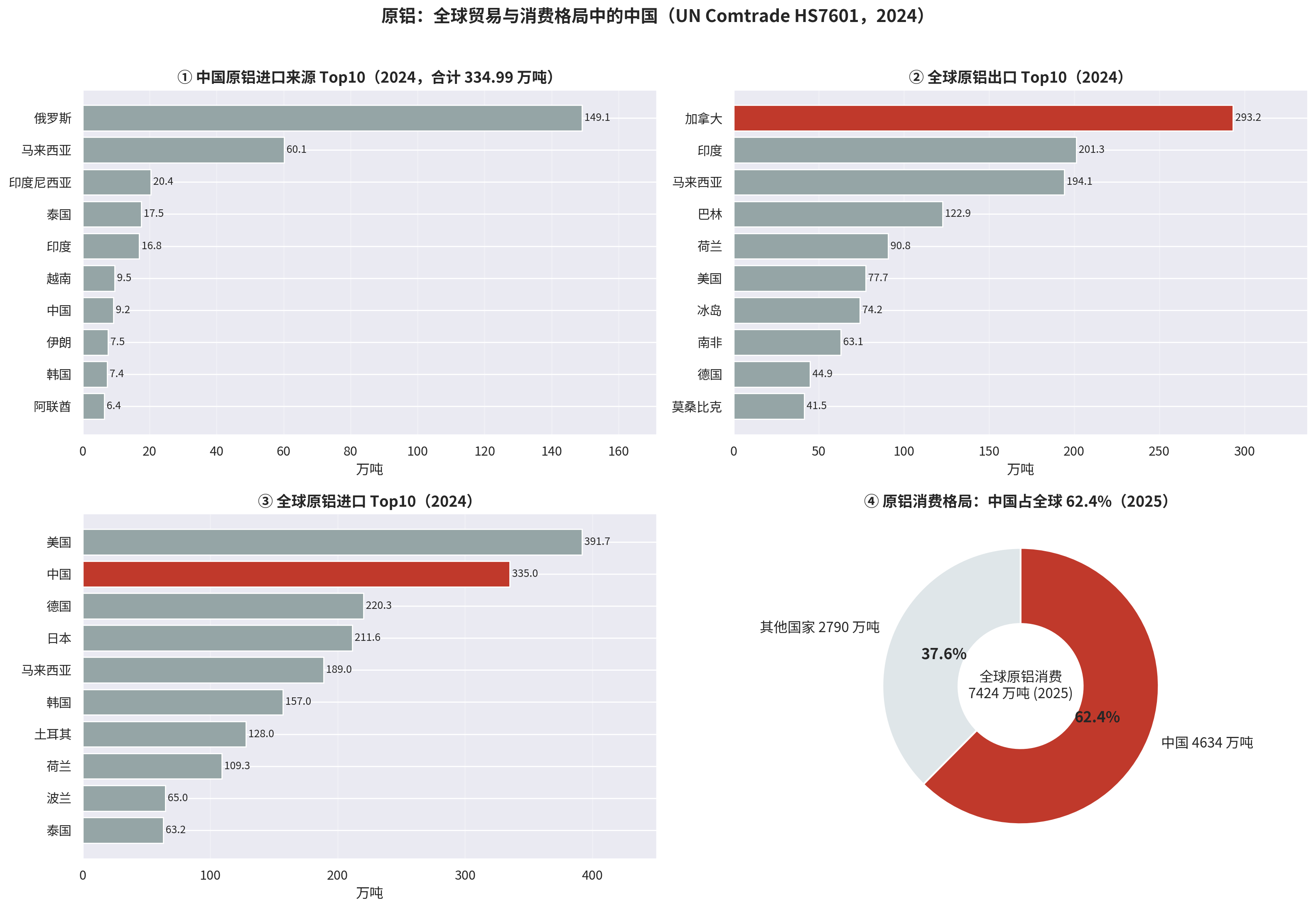 中国原铝进口来源、全球出口与进口 Top10 及消费格局四象限图