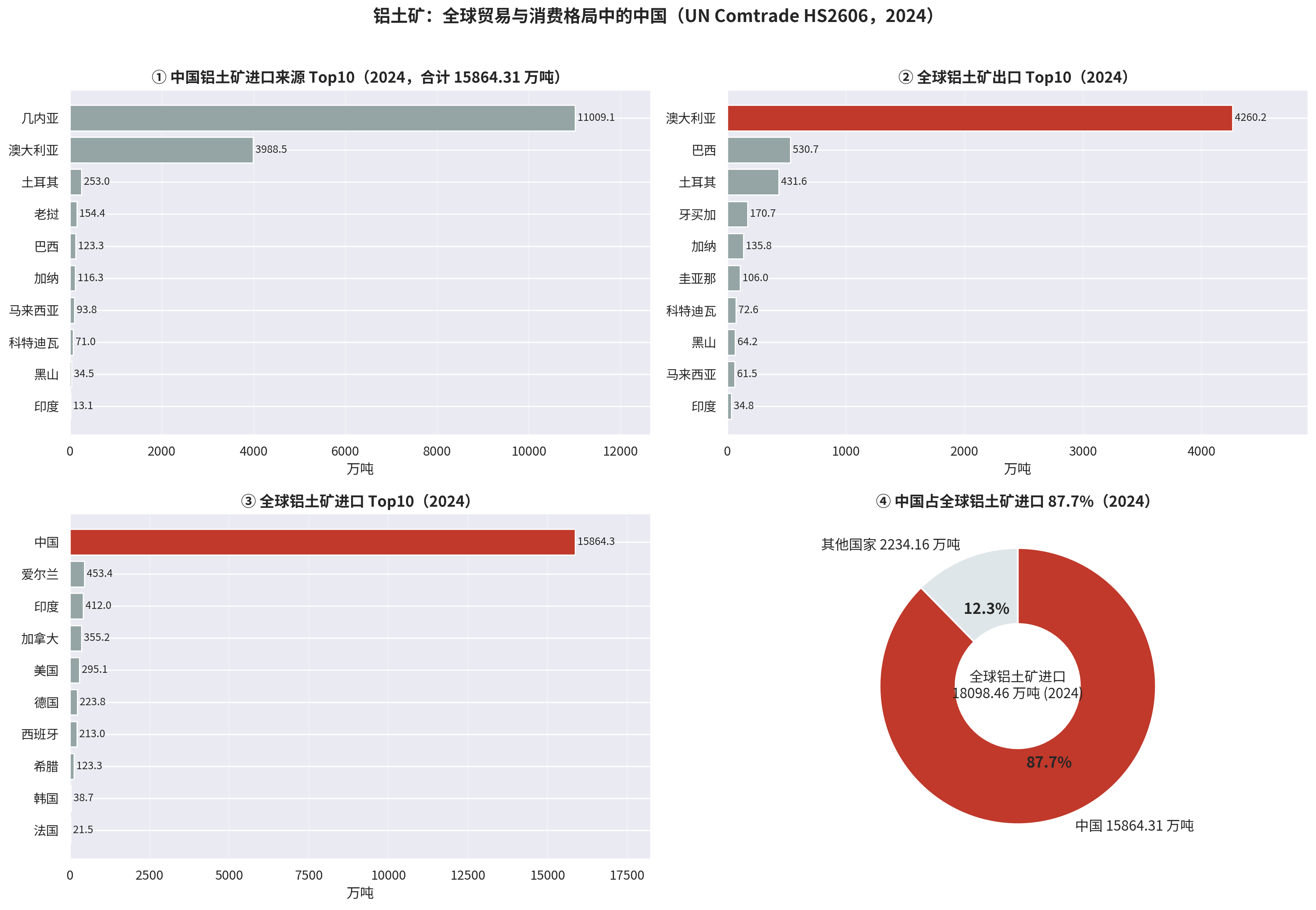2024 年全球铝土矿贸易四象限图