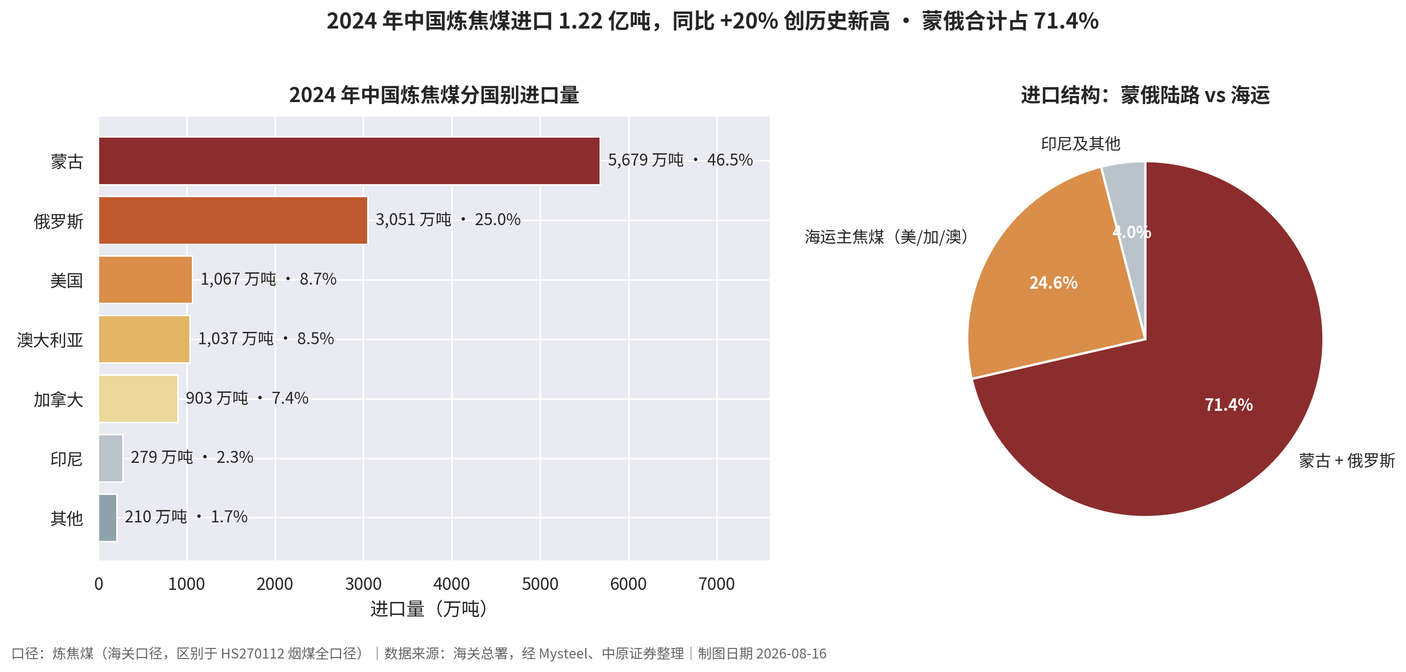 2024 年中国炼焦煤分国别进口量与进口结构图