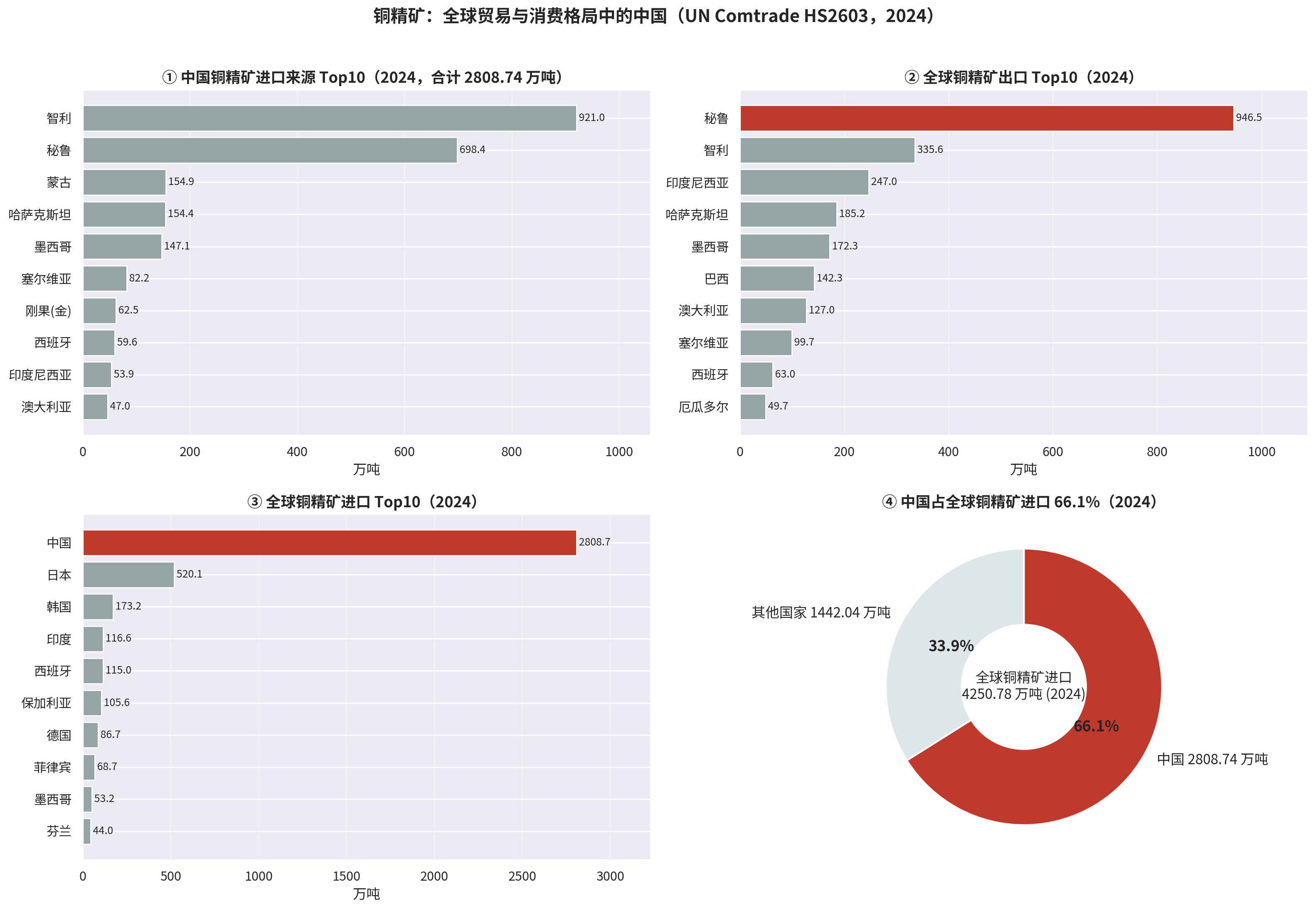 2024 年全球铜精矿贸易四象限图