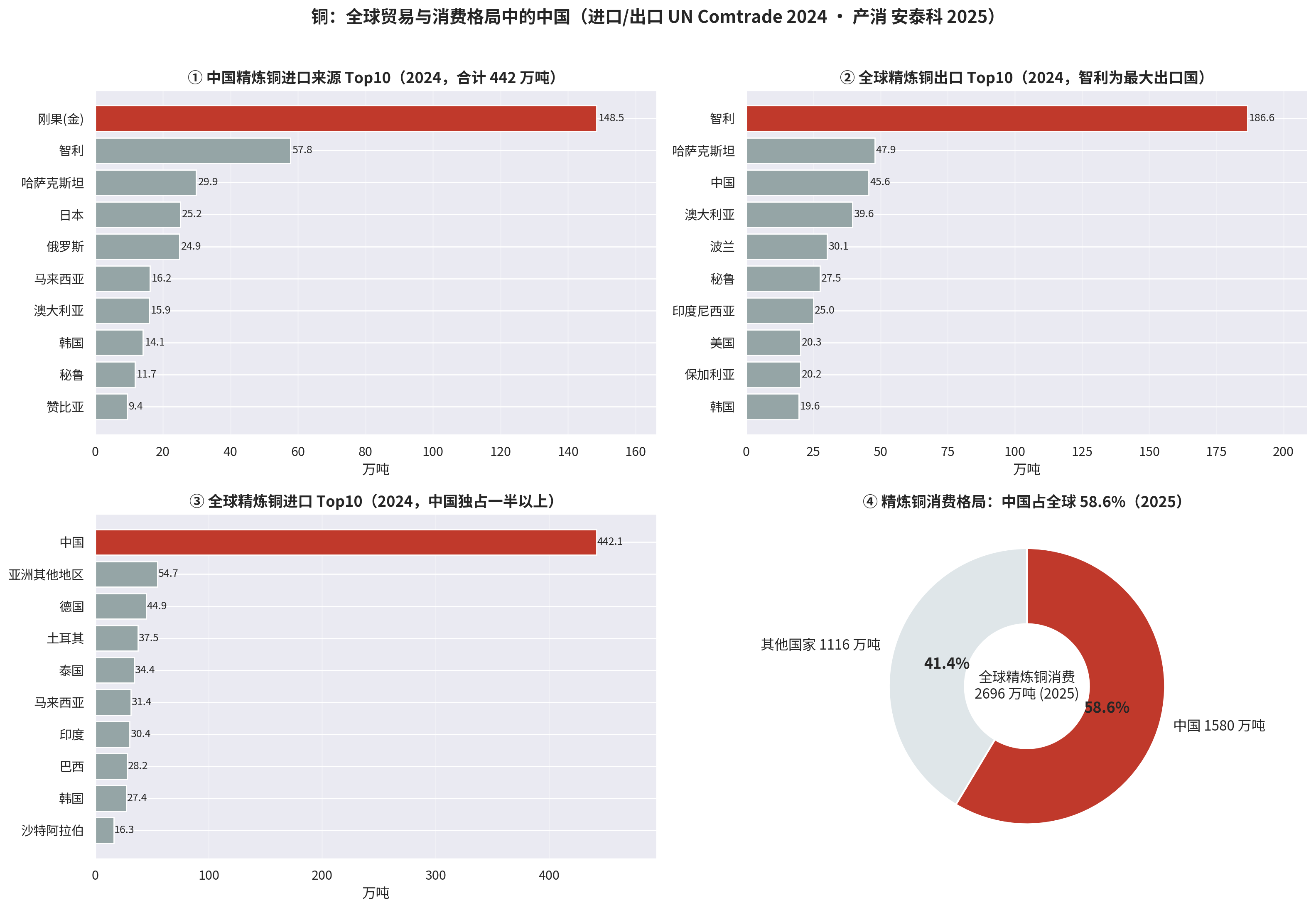 中国精炼铜进口来源、全球出口与进口 Top10 及消费格局四象限图