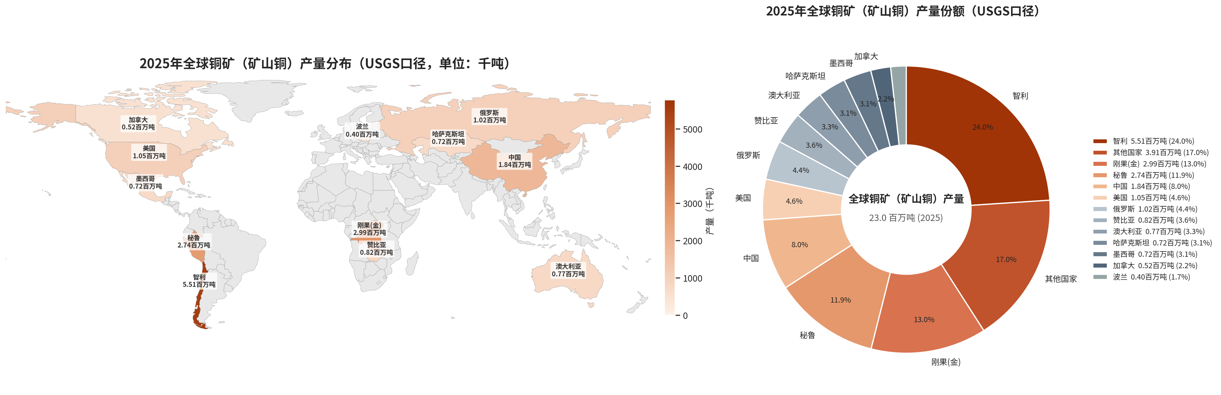 2025 年全球铜矿产量分布地图与产量份额饼图