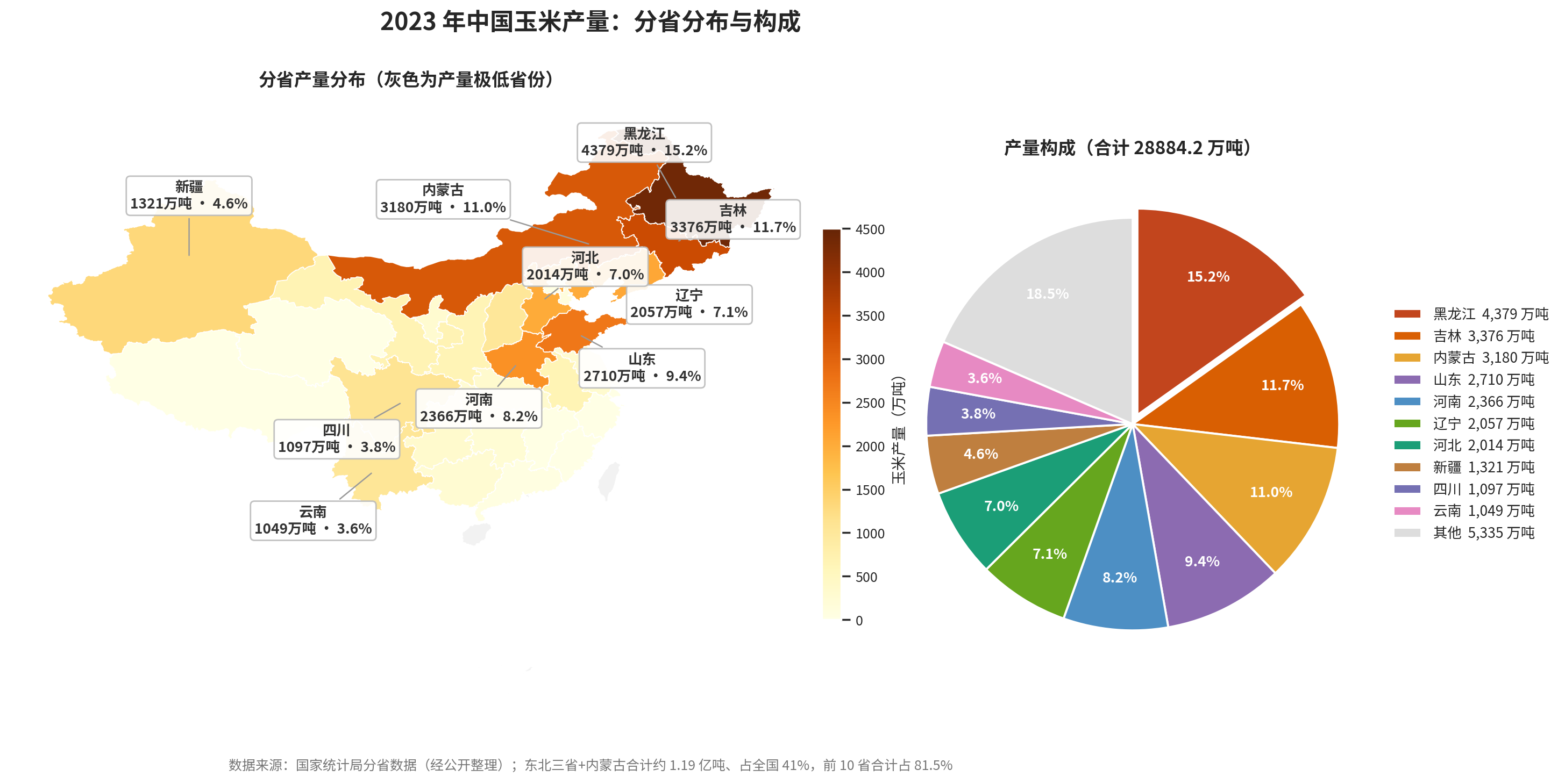2023年中国玉米产量分省分布地图与产量构成饼图