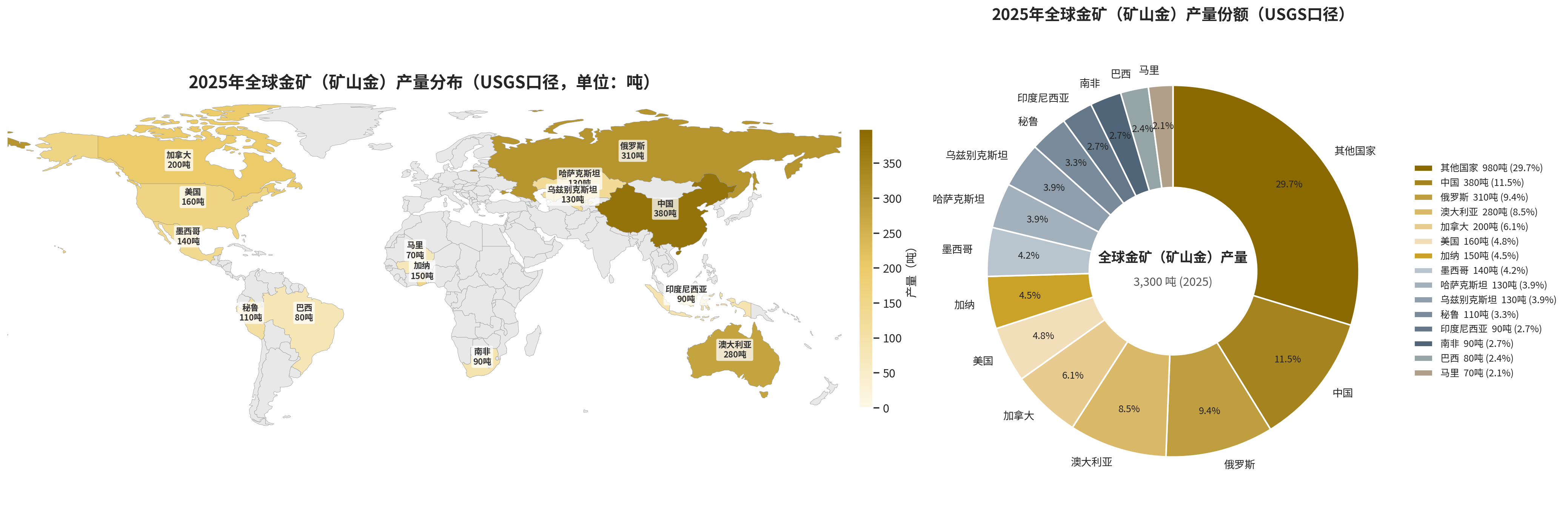 2025 年全球金矿产量分布地图与产量份额饼图