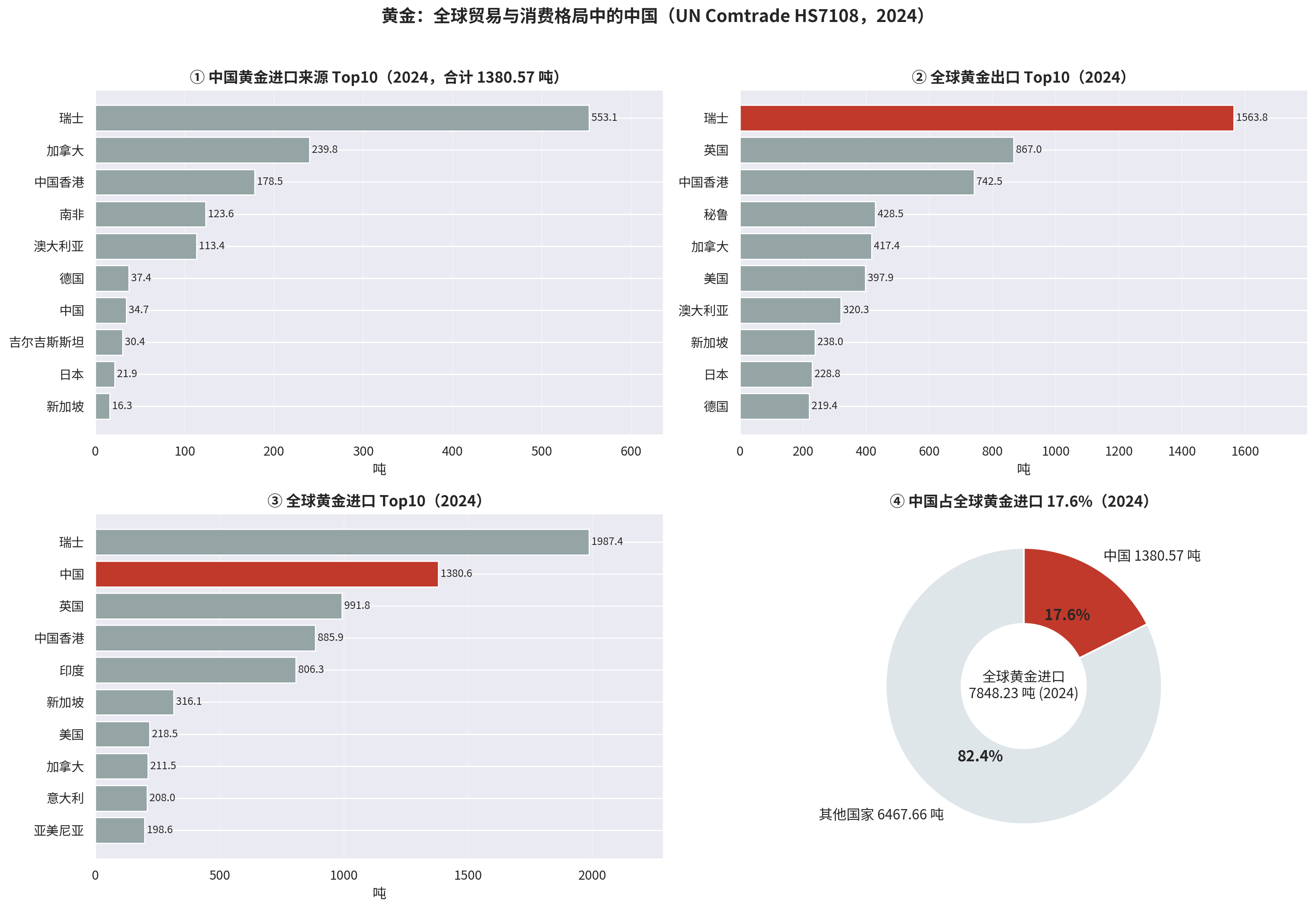 中国黄金进口来源、全球出口与进口 Top10 及进口格局四象限图