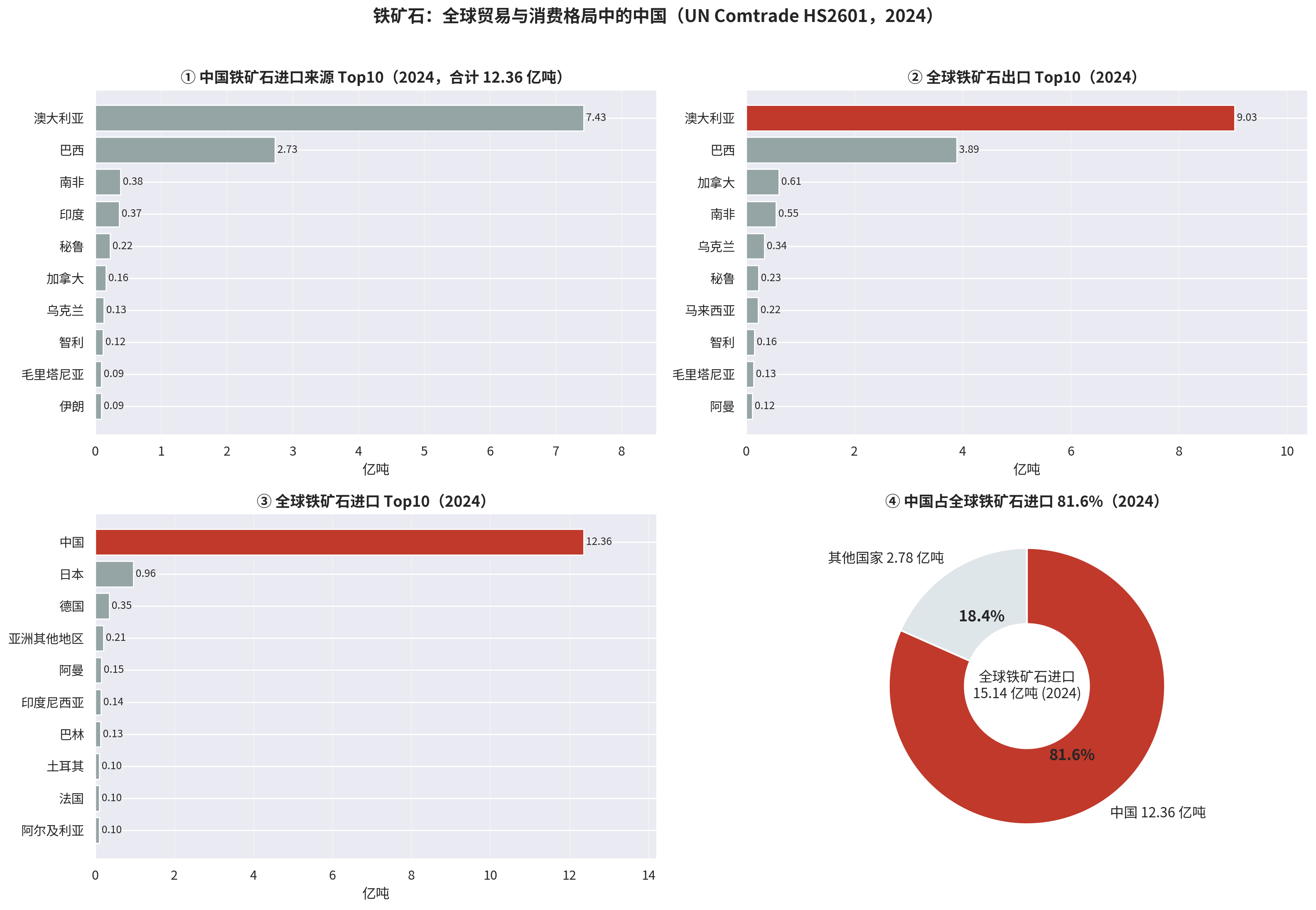 中国铁矿石进口来源、全球出口与进口 Top10 及进口格局四象限图