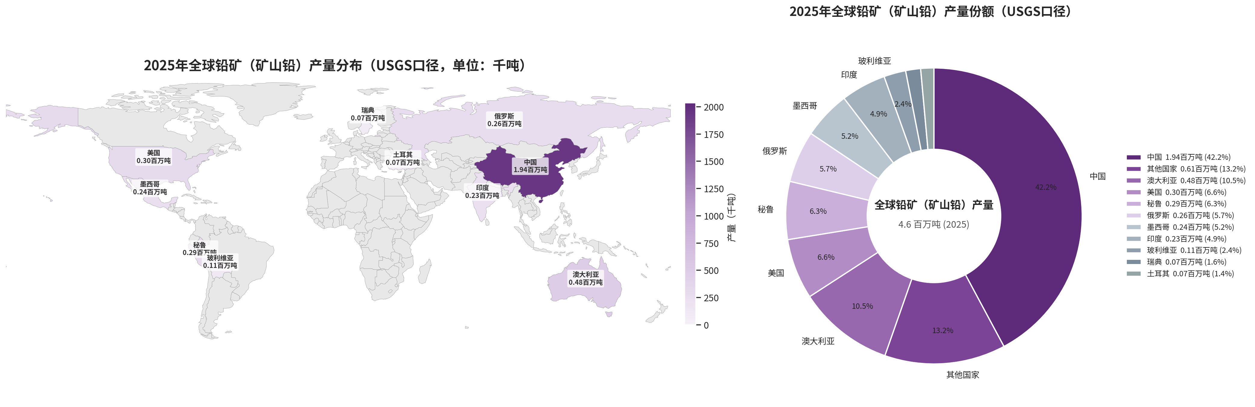 2025 年全球铅矿产量分布地图与产量份额饼图
