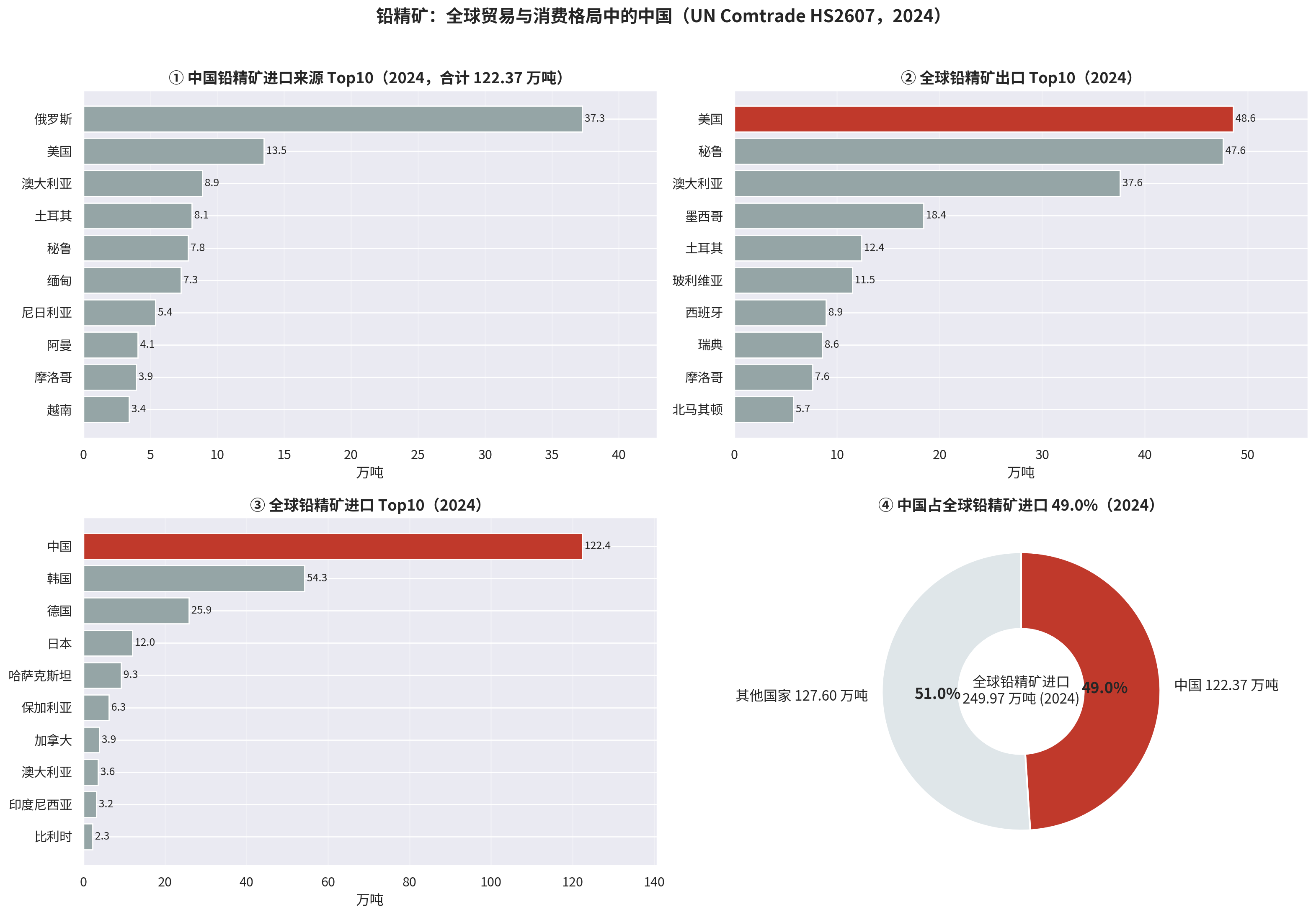 2024 年全球铅精矿贸易四象限图