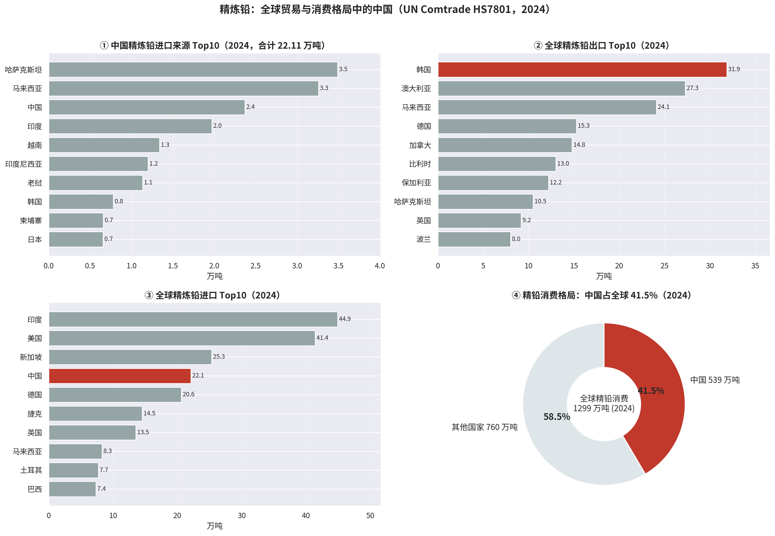 中国精炼铅进口来源、全球出口与进口 Top10 及消费格局四象限图