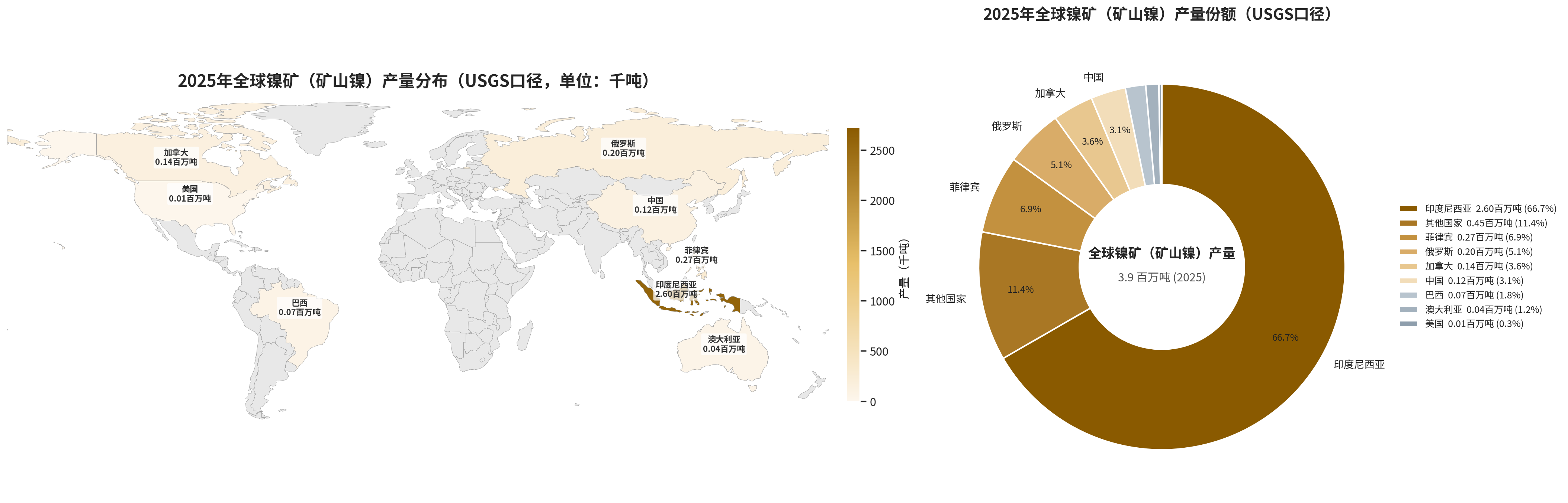 2025 年全球镍矿产量分布地图与产量份额饼图