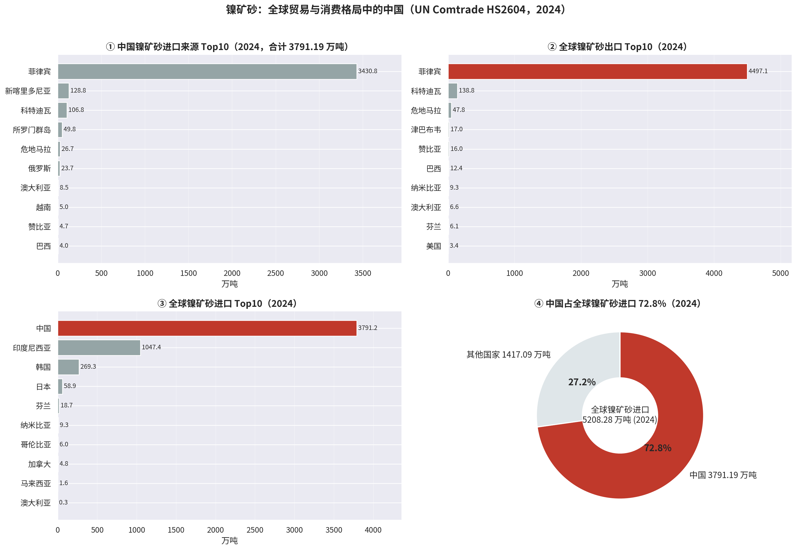2024 年全球镍矿砂贸易四象限图