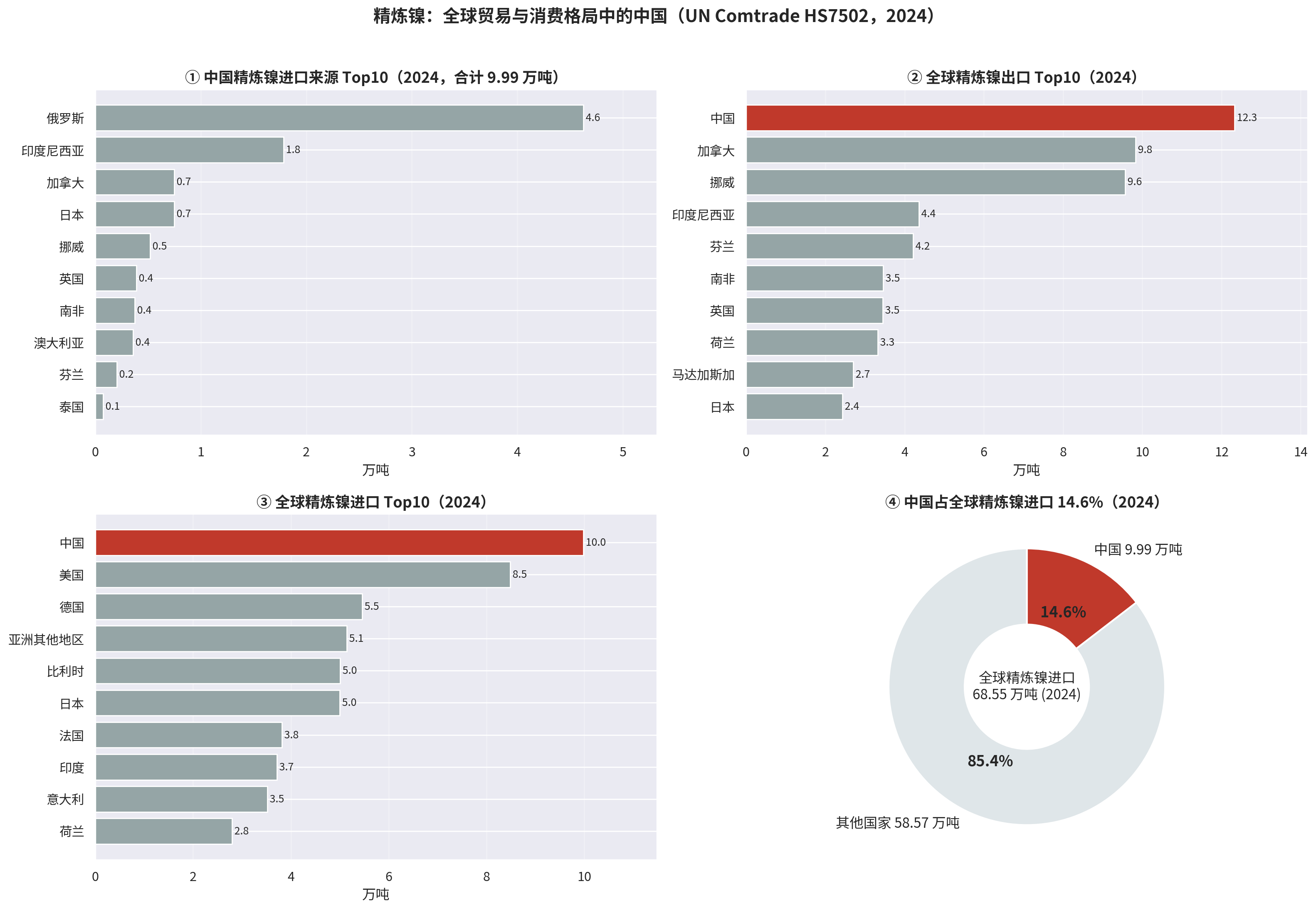 中国精炼镍进口来源、全球出口与进口 Top10 及进口格局四象限图