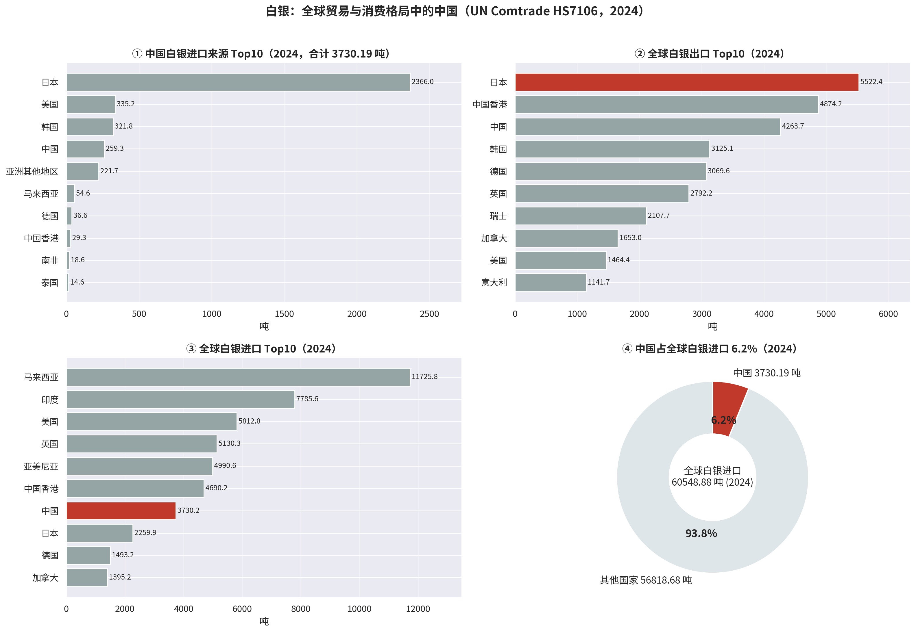 中国白银进口来源、全球出口与进口 Top10 及进口格局四象限图