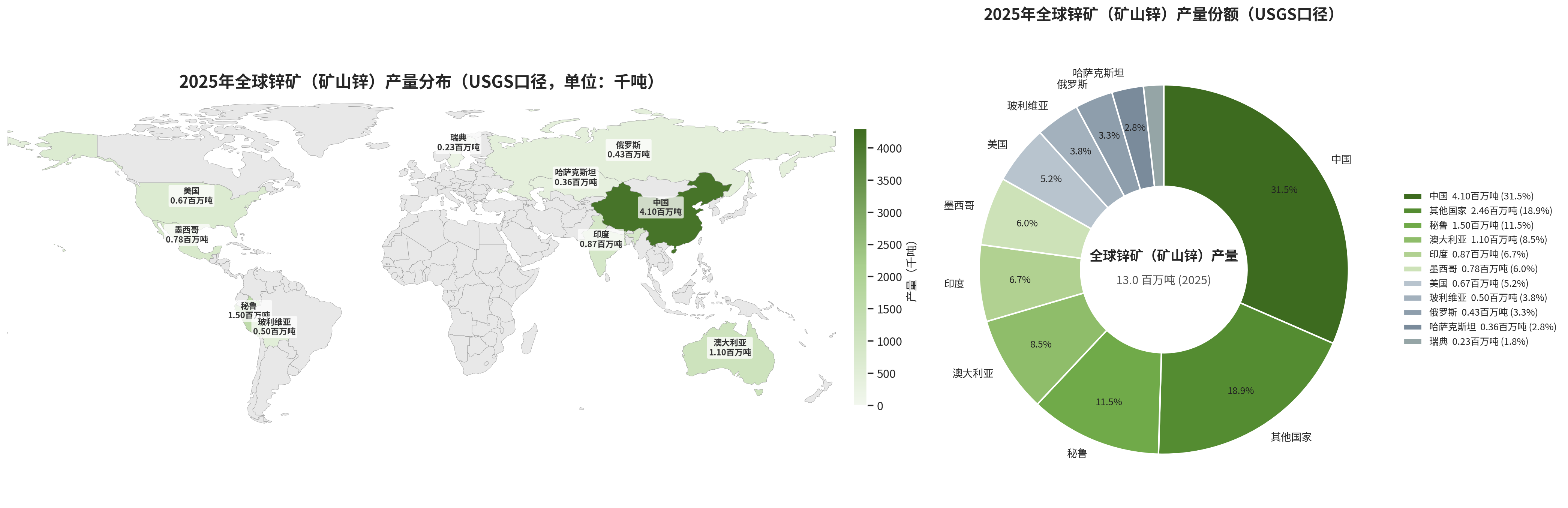 2025 年全球锌矿产量分布地图与产量份额饼图