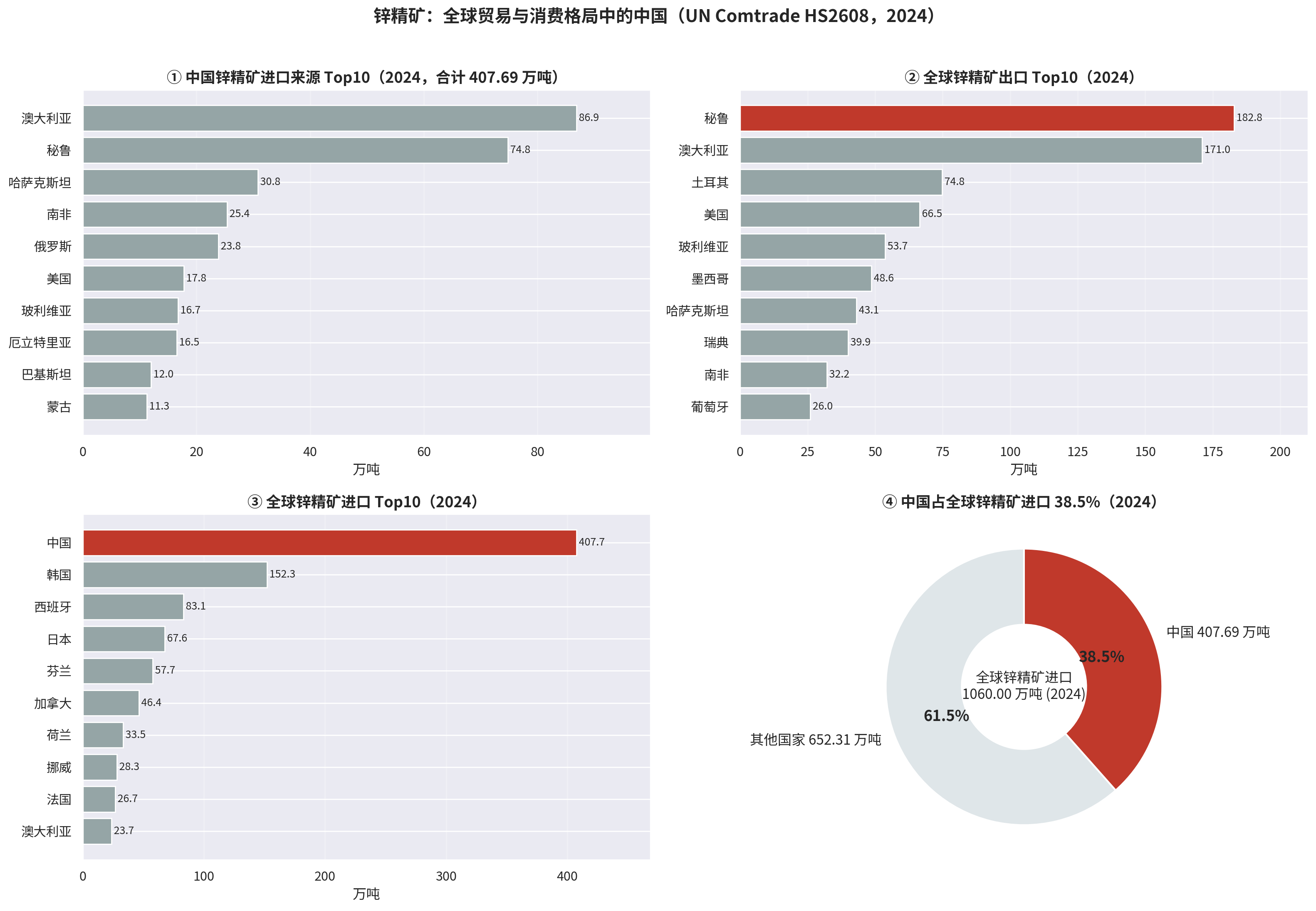 2024 年全球锌精矿贸易四象限图