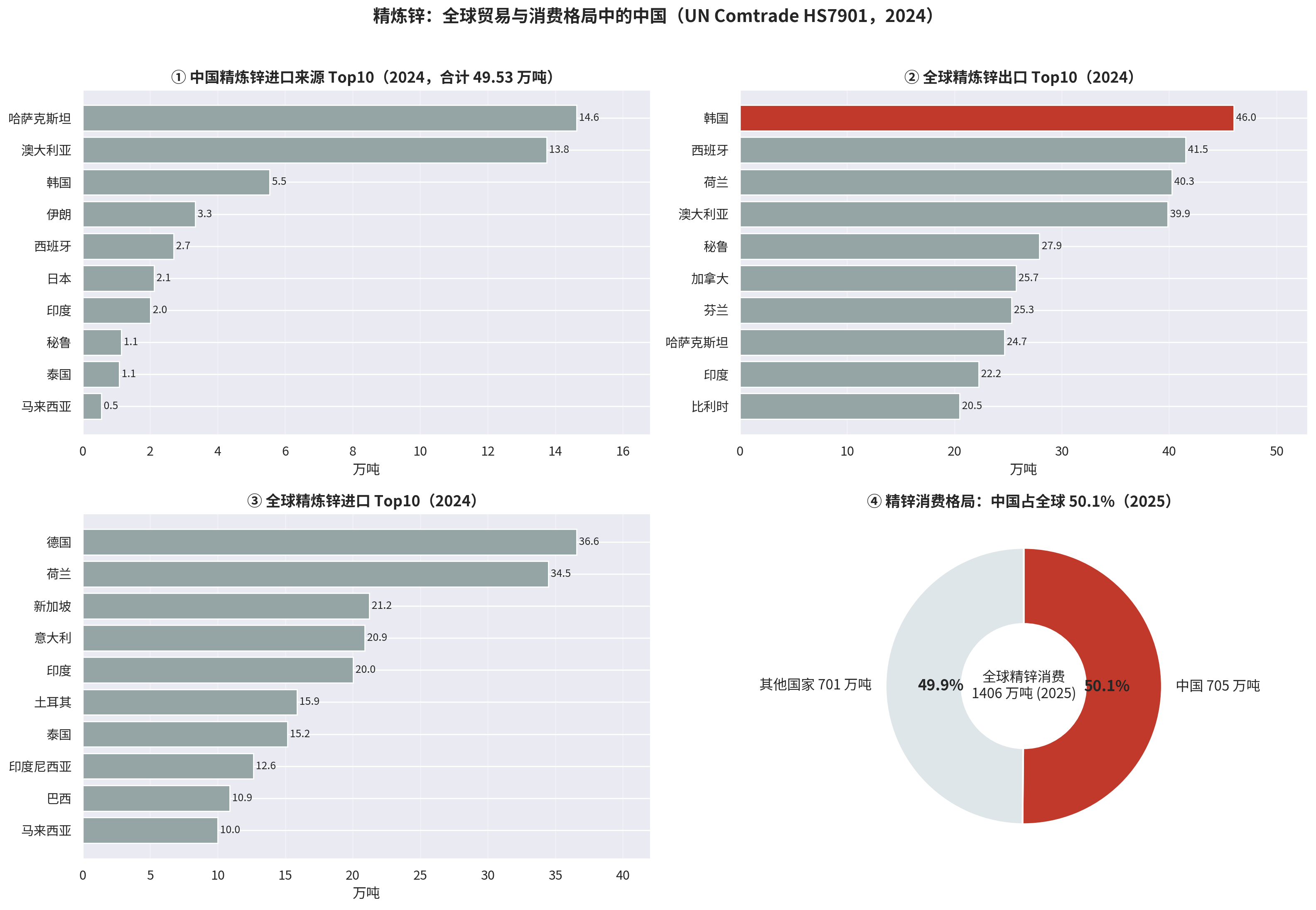 中国精炼锌进口来源、全球出口与进口 Top10 及消费格局四象限图